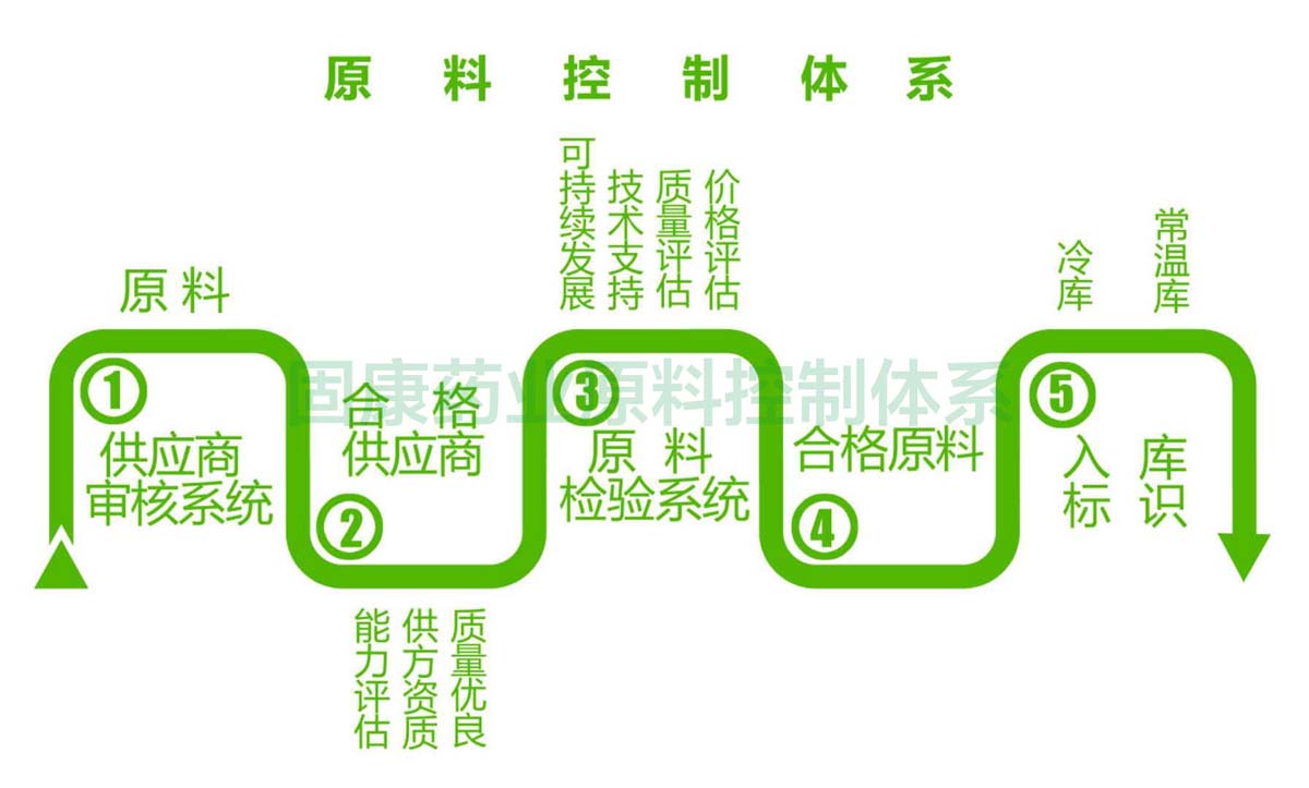 九游平台原料控制体系1200.jpg